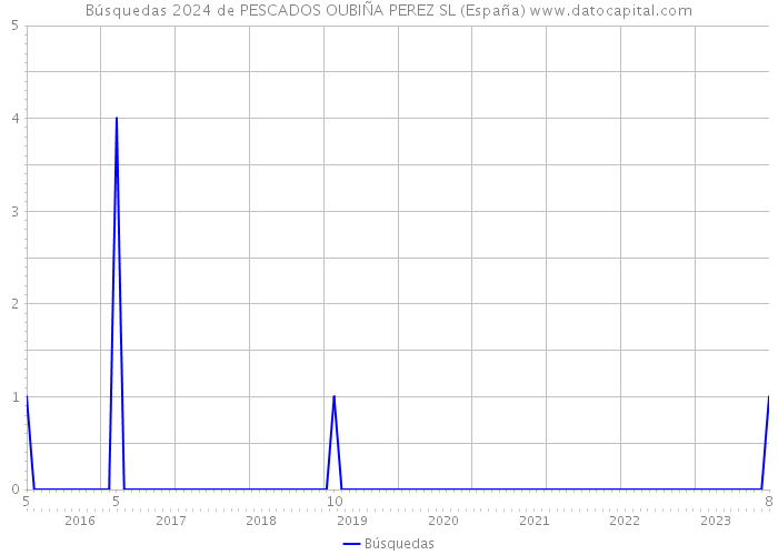 Búsquedas 2024 de PESCADOS OUBIÑA PEREZ SL (España) 