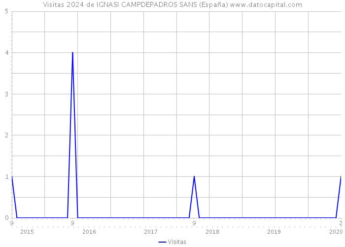 Visitas 2024 de IGNASI CAMPDEPADROS SANS (España) 