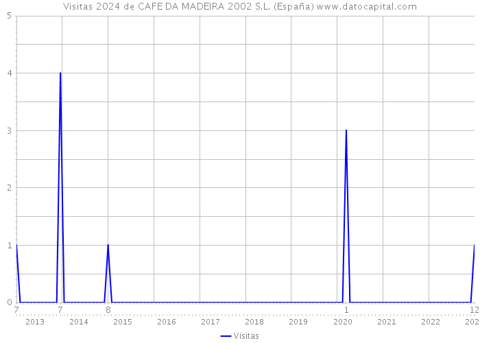 Visitas 2024 de CAFE DA MADEIRA 2002 S.L. (España) 