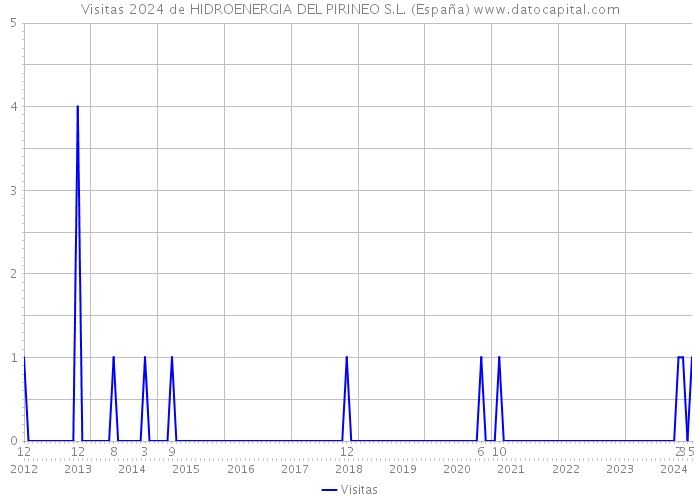Visitas 2024 de HIDROENERGIA DEL PIRINEO S.L. (España) 