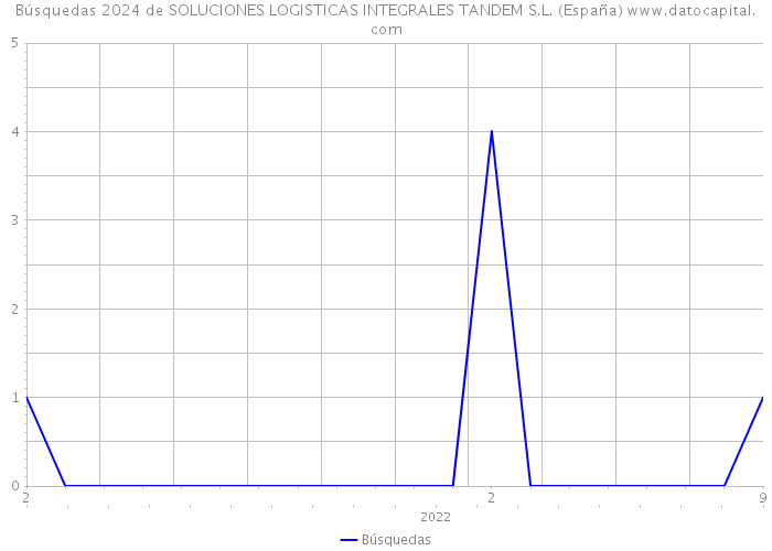 Búsquedas 2024 de SOLUCIONES LOGISTICAS INTEGRALES TANDEM S.L. (España) 