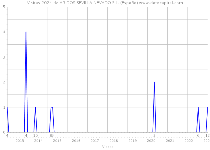 Visitas 2024 de ARIDOS SEVILLA NEVADO S.L. (España) 
