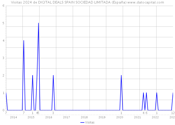 Visitas 2024 de DIGITAL DEALS SPAIN SOCIEDAD LIMITADA (España) 