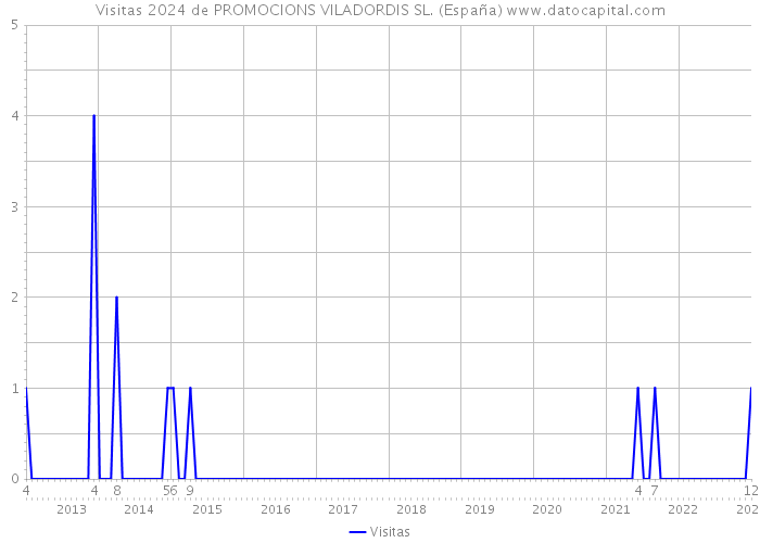 Visitas 2024 de PROMOCIONS VILADORDIS SL. (España) 