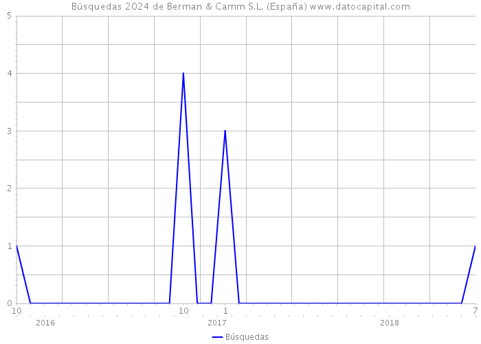 Búsquedas 2024 de Berman & Camm S.L. (España) 