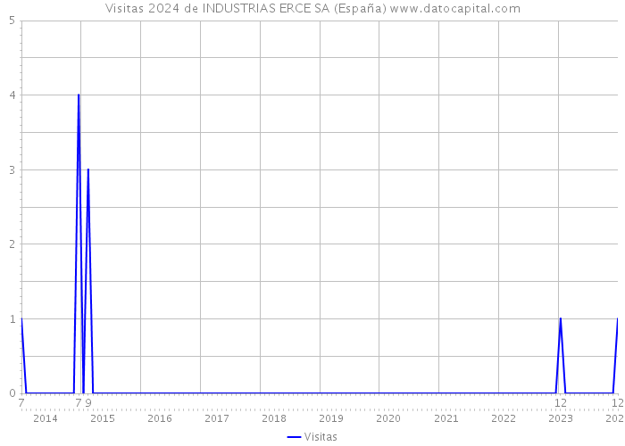 Visitas 2024 de INDUSTRIAS ERCE SA (España) 