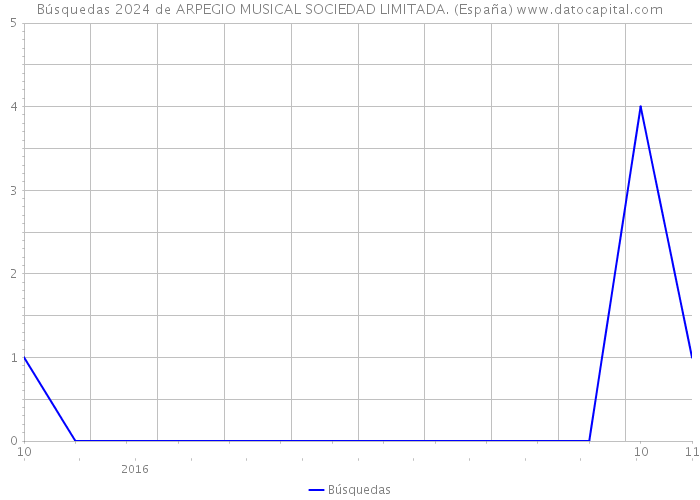 Búsquedas 2024 de ARPEGIO MUSICAL SOCIEDAD LIMITADA. (España) 