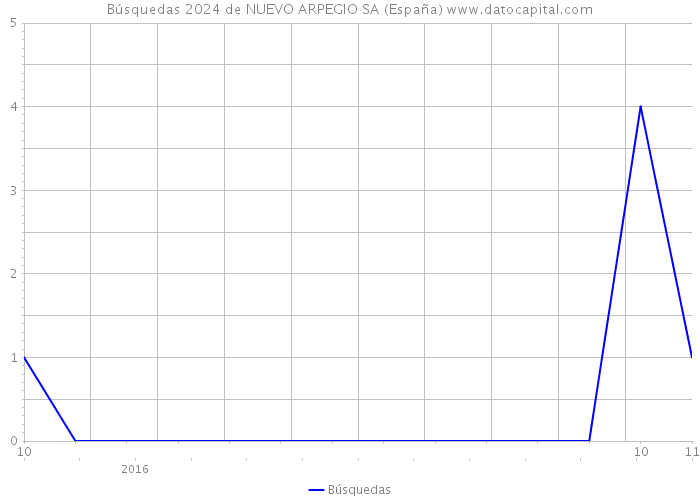 Búsquedas 2024 de NUEVO ARPEGIO SA (España) 