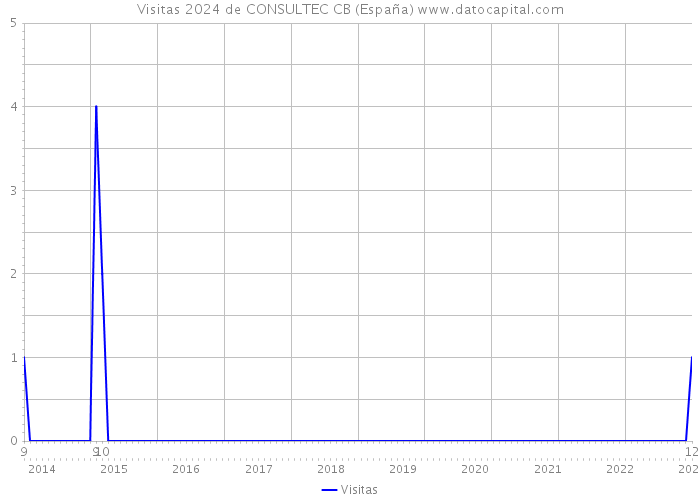 Visitas 2024 de CONSULTEC CB (España) 