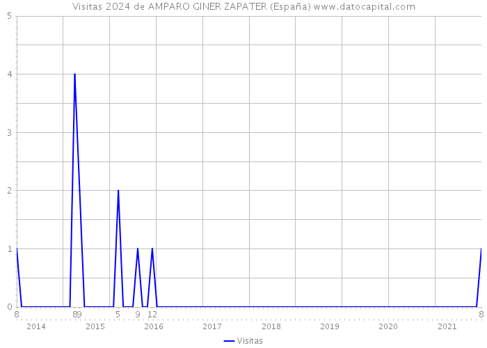 Visitas 2024 de AMPARO GINER ZAPATER (España) 