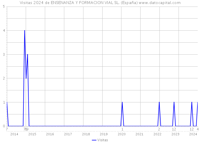 Visitas 2024 de ENSENANZA Y FORMACION VIAL SL. (España) 