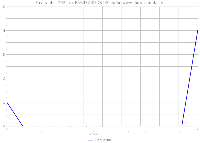Búsquedas 2024 de FARID AISSIOU (España) 