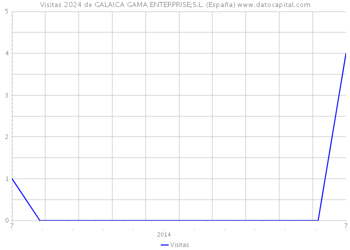 Visitas 2024 de GALAICA GAMA ENTERPRISE;S.L. (España) 