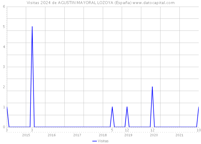 Visitas 2024 de AGUSTIN MAYORAL LOZOYA (España) 