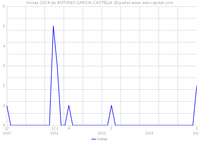Visitas 2024 de ANTONIO GARCIA CASTELLA (España) 