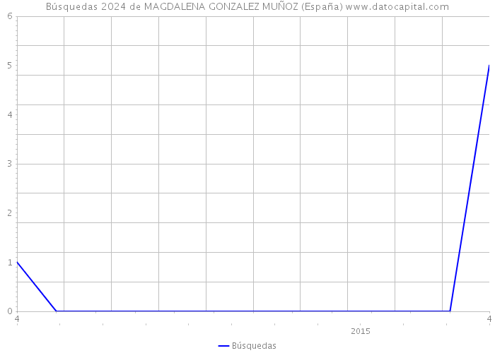 Búsquedas 2024 de MAGDALENA GONZALEZ MUÑOZ (España) 
