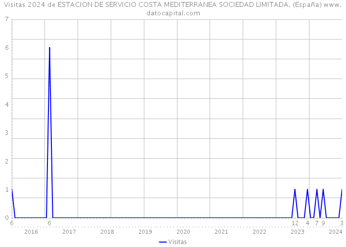 Visitas 2024 de ESTACION DE SERVICIO COSTA MEDITERRANEA SOCIEDAD LIMITADA. (España) 