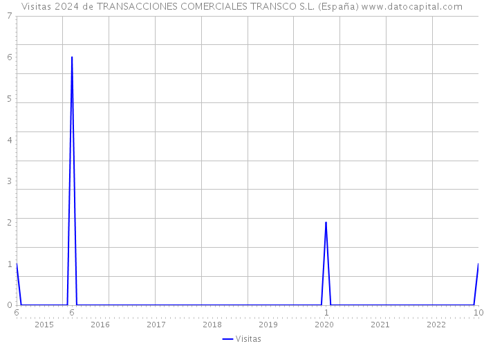 Visitas 2024 de TRANSACCIONES COMERCIALES TRANSCO S.L. (España) 