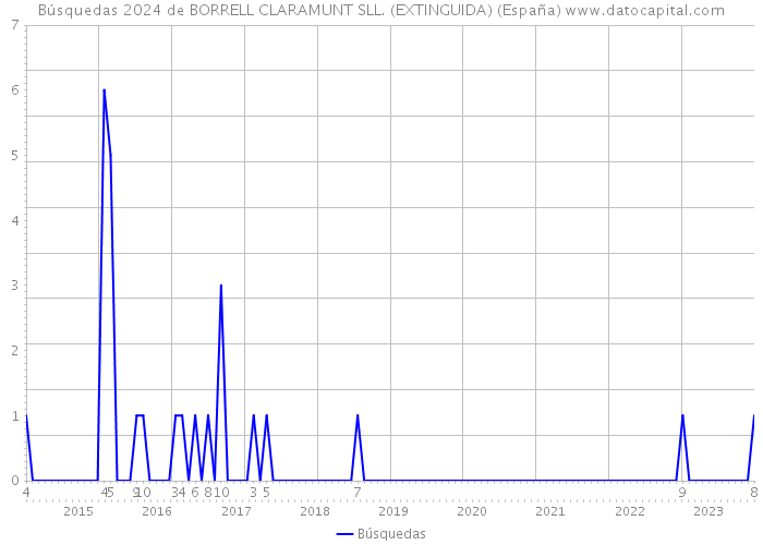 Búsquedas 2024 de BORRELL CLARAMUNT SLL. (EXTINGUIDA) (España) 