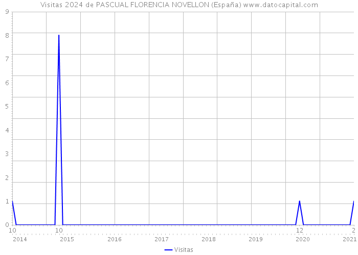 Visitas 2024 de PASCUAL FLORENCIA NOVELLON (España) 