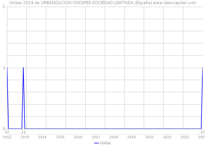 Visitas 2024 de URBANIZACION CHOSPES SOCIEDAD LIMITADA (España) 
