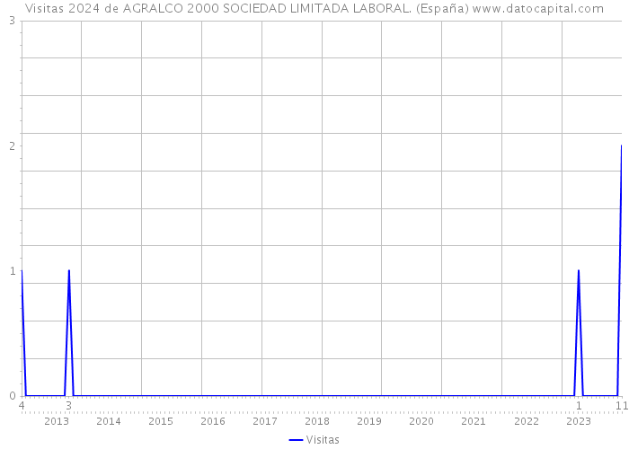 Visitas 2024 de AGRALCO 2000 SOCIEDAD LIMITADA LABORAL. (España) 
