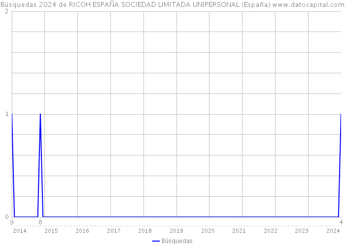 Búsquedas 2024 de RICOH ESPAÑA SOCIEDAD LIMITADA UNIPERSONAL (España) 