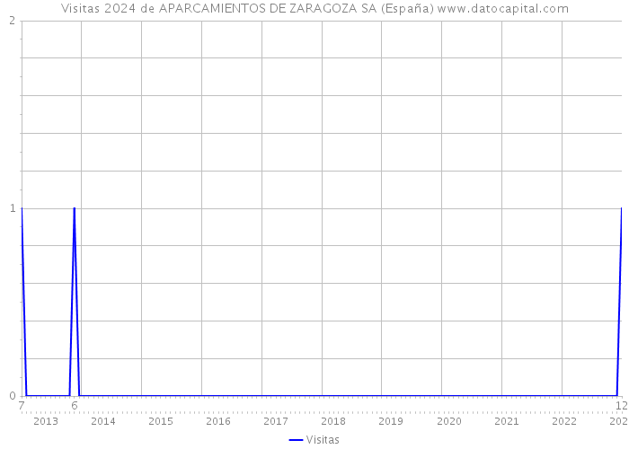Visitas 2024 de APARCAMIENTOS DE ZARAGOZA SA (España) 