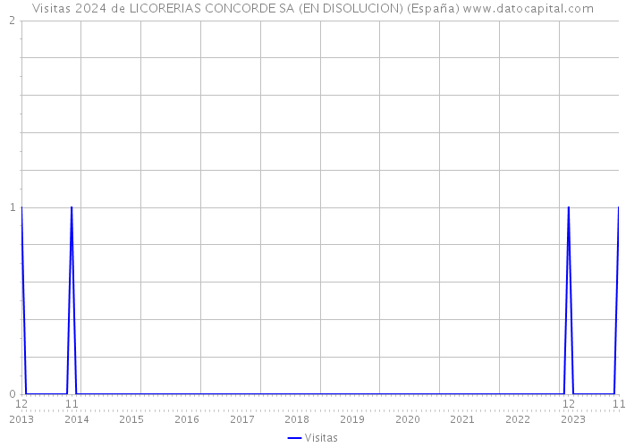Visitas 2024 de LICORERIAS CONCORDE SA (EN DISOLUCION) (España) 