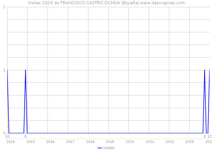 Visitas 2024 de FRANCISCO CASTRO OCHOA (España) 