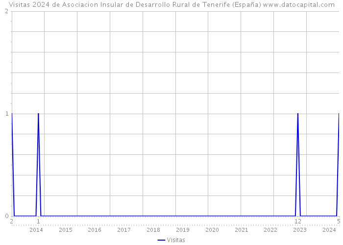 Visitas 2024 de Asociacion Insular de Desarrollo Rural de Tenerife (España) 