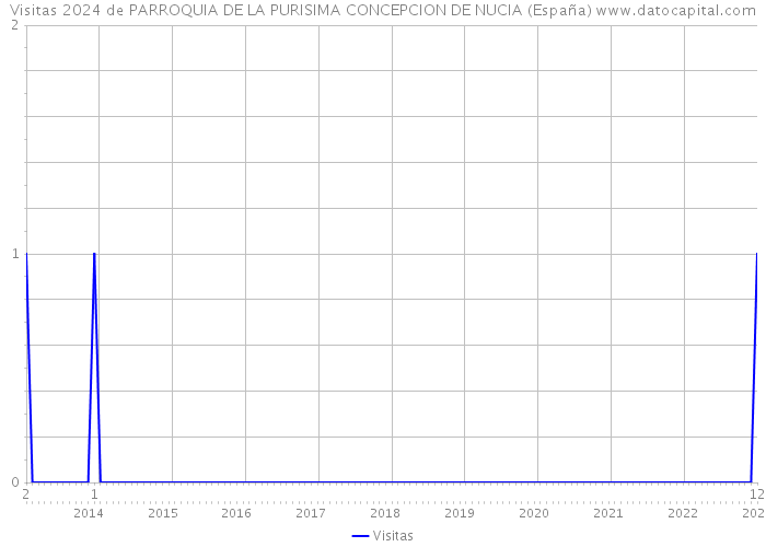 Visitas 2024 de PARROQUIA DE LA PURISIMA CONCEPCION DE NUCIA (España) 