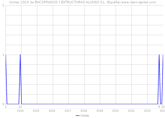 Visitas 2024 de ENCOFRADOS Y ESTRUCTURAS ALONSO S.L. (España) 