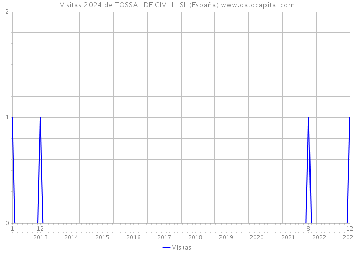 Visitas 2024 de TOSSAL DE GIVILLI SL (España) 