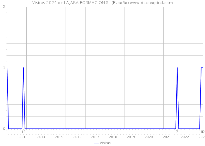 Visitas 2024 de LAJARA FORMACION SL (España) 