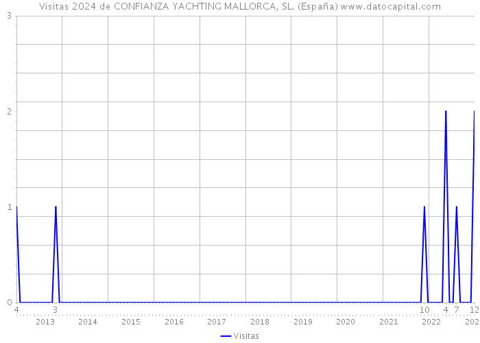 Visitas 2024 de CONFIANZA YACHTING MALLORCA, SL. (España) 