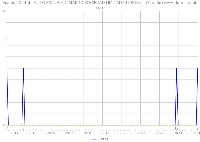 Visitas 2024 de AUTO ESCUELA CIMARRO SOCIEDAD LIMITADA LABORAL. (España) 