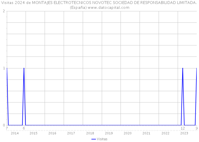 Visitas 2024 de MONTAJES ELECTROTECNICOS NOVOTEC SOCIEDAD DE RESPONSABILIDAD LIMITADA. (España) 