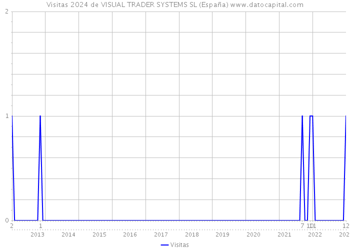 Visitas 2024 de VISUAL TRADER SYSTEMS SL (España) 