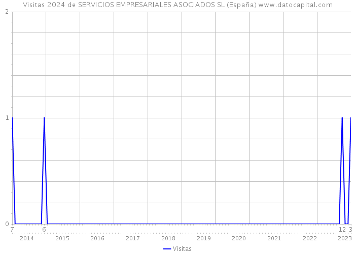 Visitas 2024 de SERVICIOS EMPRESARIALES ASOCIADOS SL (España) 