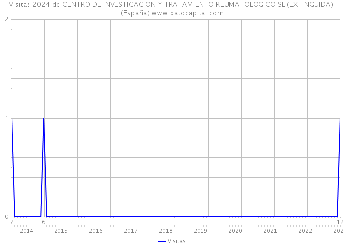 Visitas 2024 de CENTRO DE INVESTIGACION Y TRATAMIENTO REUMATOLOGICO SL (EXTINGUIDA) (España) 