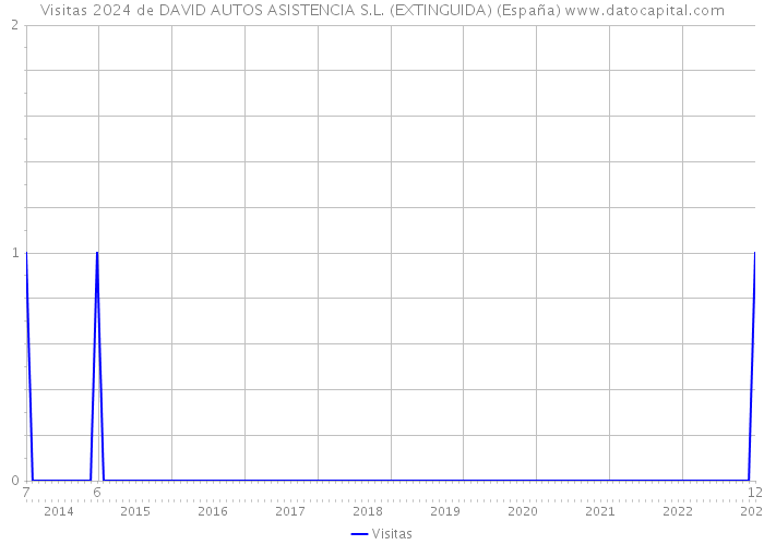 Visitas 2024 de DAVID AUTOS ASISTENCIA S.L. (EXTINGUIDA) (España) 