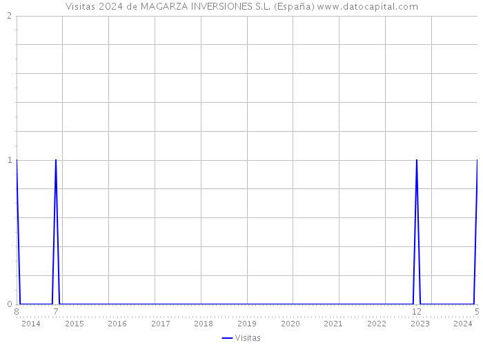 Visitas 2024 de MAGARZA INVERSIONES S.L. (España) 