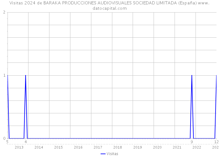 Visitas 2024 de BARAKA PRODUCCIONES AUDIOVISUALES SOCIEDAD LIMITADA (España) 