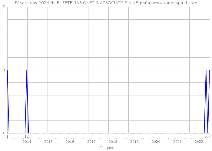 Búsquedas 2024 de BUFETE RABIONET & ASSOCIATS S.A. (España) 