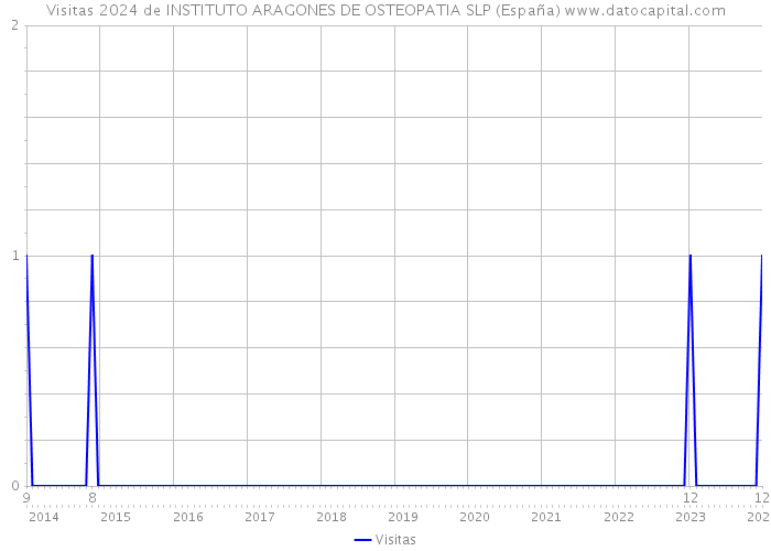 Visitas 2024 de INSTITUTO ARAGONES DE OSTEOPATIA SLP (España) 