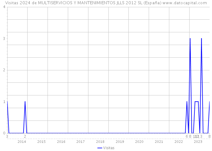 Visitas 2024 de MULTISERVICIOS Y MANTENIMIENTOS JLLS 2012 SL (España) 