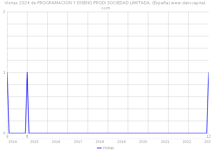 Visitas 2024 de PROGRAMACION Y DISENO PRODI SOCIEDAD LIMITADA. (España) 