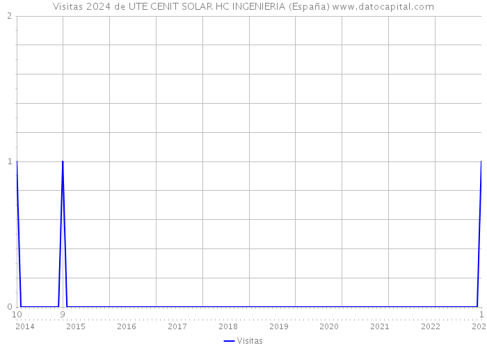 Visitas 2024 de UTE CENIT SOLAR HC INGENIERIA (España) 