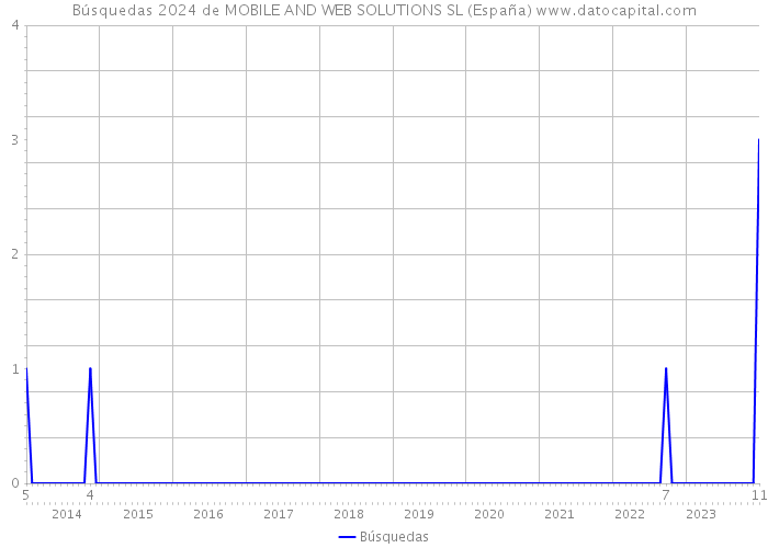 Búsquedas 2024 de MOBILE AND WEB SOLUTIONS SL (España) 